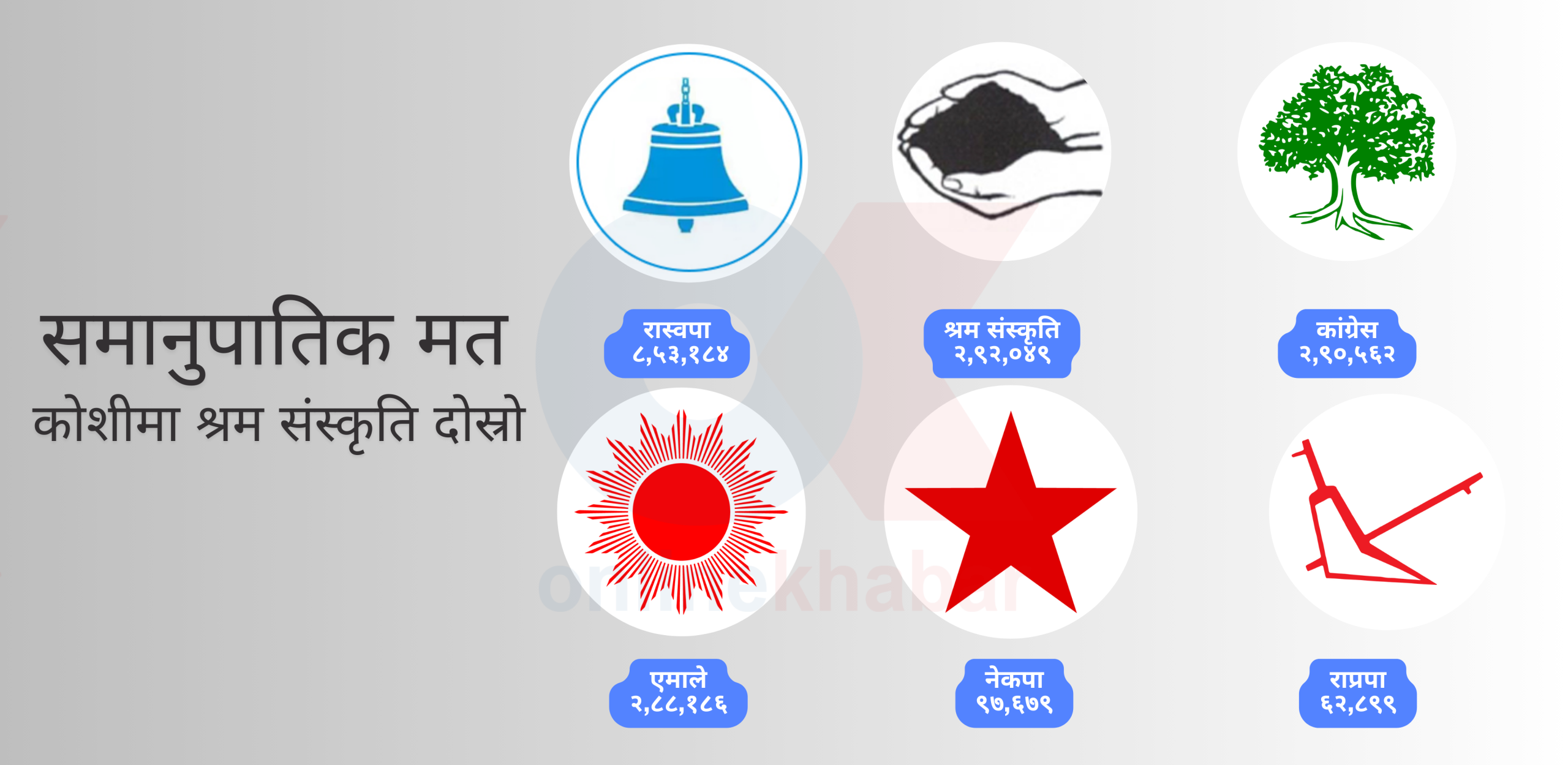 कोशीमा कांग्रेस-एमालेको मत श्रम संस्कृतिको भन्दा कम