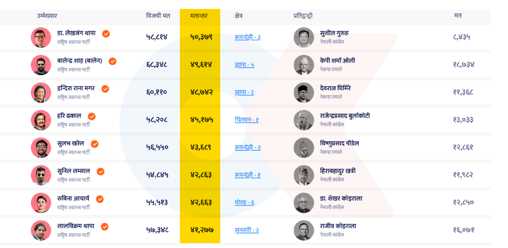रास्वपाका ६७ उम्मेदवारले २०-५० हजार मतान्तरमा जिते चुनाव, हार्ने अधिकांश शीर्ष नेता