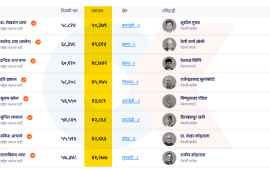 रास्वपाका ६७ उम्मेदवारले २०-५० हजार मतान्तरमा जिते चुनाव, हार्ने अधिकांश शीर्ष नेता