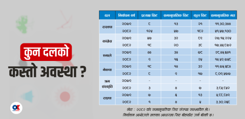 चुनावी जनादेशले संसदीय शक्ति उलटफेर