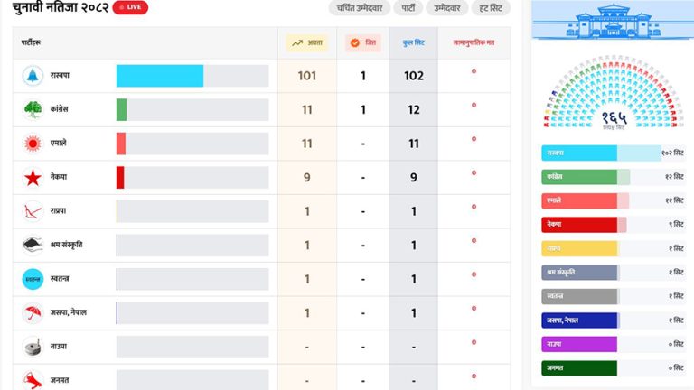 रास्वपाको छलाङ, कांग्रेस-एमाले-नेकपा हाराहारी