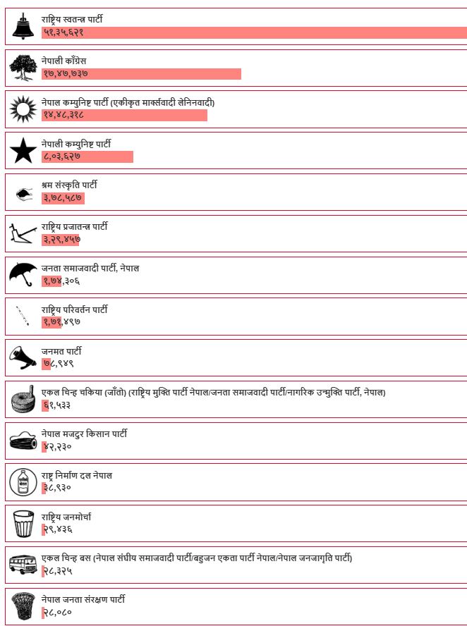 समानुपातिकतर्फको मतगणना अन्तिम चरणमा, कुन दलको मत कति ?