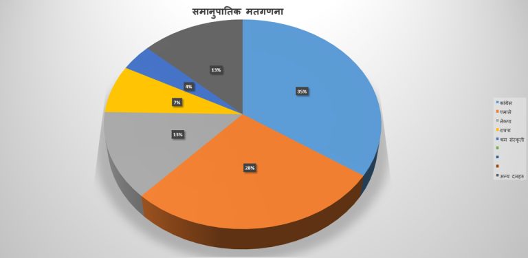 रास्वपा दुई तिहाइ उन्मुख