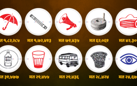 समानुपातिकमा नौ लाख मत गयो खेर, थ्रेसहोल्ड नकटाउने कुन दलको मत कति ?