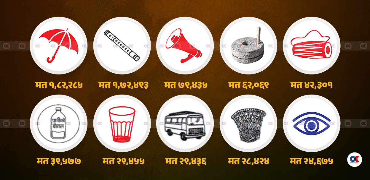 समानुपातिकमा नौ लाख मत गयो खेर, थ्रेसहोल्ड नकटाउने कुन दलको मत कति ?