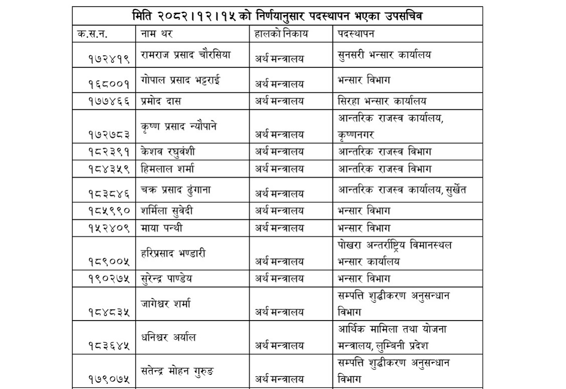 अर्थ मन्त्रालयले एकसाथ गर्‍यो ३० उपसचिवको सरुवा