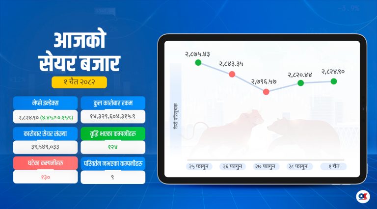 सेयर बजार २८२४ अंकमा, १४ अर्ब ३२ करोडको कारोबार