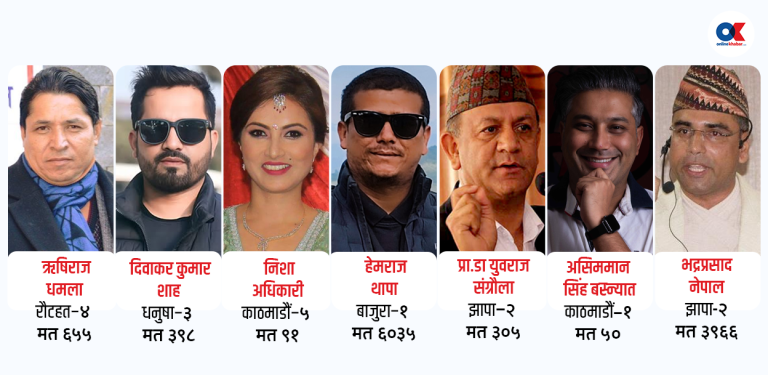 फेसबुकमा ‘भाइरल’ उम्मेदवारले चुनावमा कति मत पाए ?