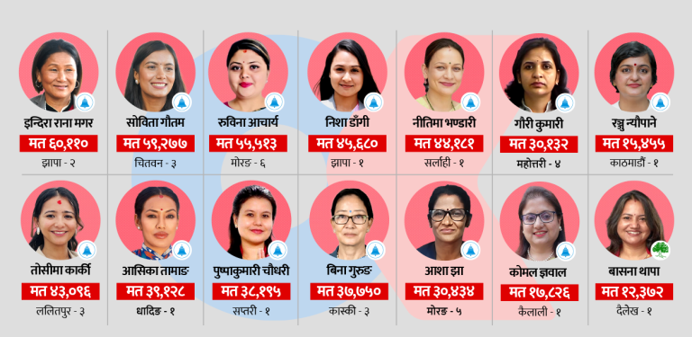 प्रतिनिधिसभा चुनाव : ३८८ प्रतिस्पर्धी महिला मध्ये १४ मात्रै निर्वाचित