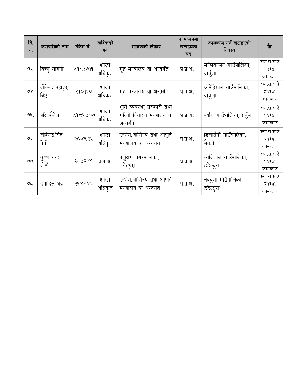 सरकारले ७८ गाउँपालिकामा प्रमुख प्रशासकीय अधिकृत खटायो (सूचीसहित)