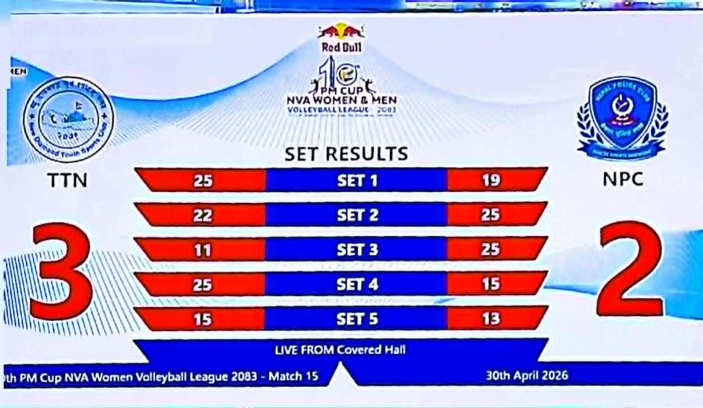पाँच सेटको थ्रिलरमा न्यु डायमन्डले नेपाल पुलिसलाई हरायो