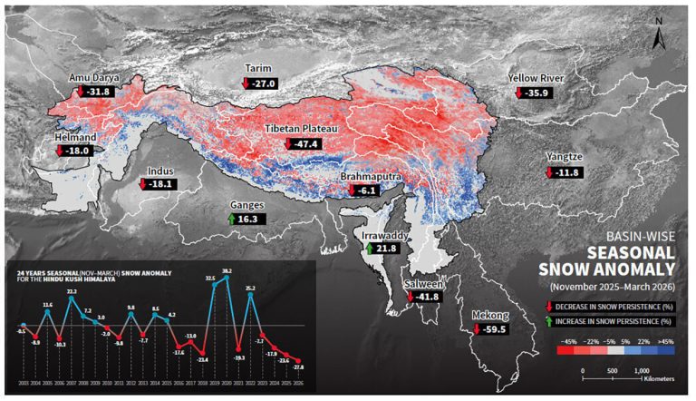 हिन्दूकुश हिमालयमा हिउँको मात्रा २७.८ प्रतिशतले घट्यो, २ अर्ब मानिस जोखिममा