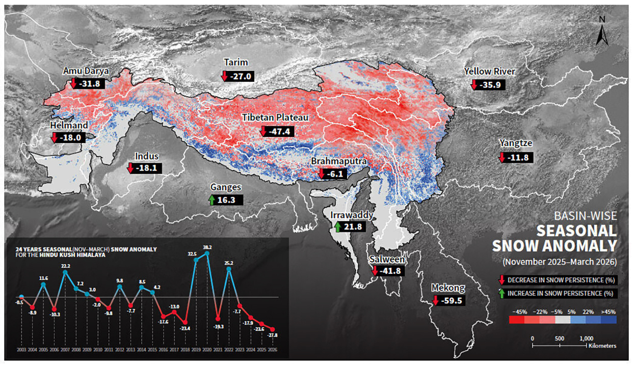 हिन्दूकुश हिमालयमा हिउँको मात्रा २७.८ प्रतिशतले घट्यो, २ अर्ब मानिस जोखिममा