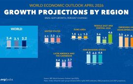 अन्तर्राष्ट्रिय मुद्रा कोषले भन्याे- पश्चिम एसियाको युद्ध विश्व अर्थतन्त्रमा ‘कालो बादल’