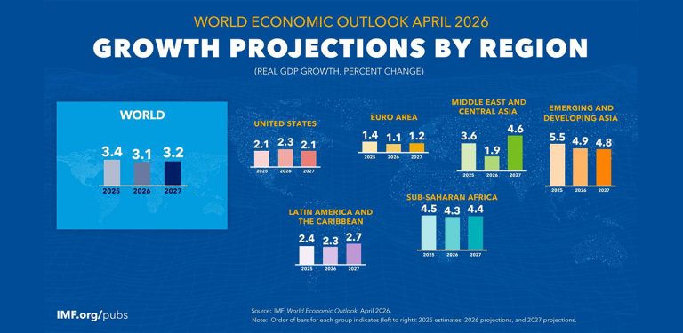 अन्तर्राष्ट्रिय मुद्रा कोषले भन्याे- पश्चिम एसियाको युद्ध विश्व अर्थतन्त्रमा ‘कालो बादल’