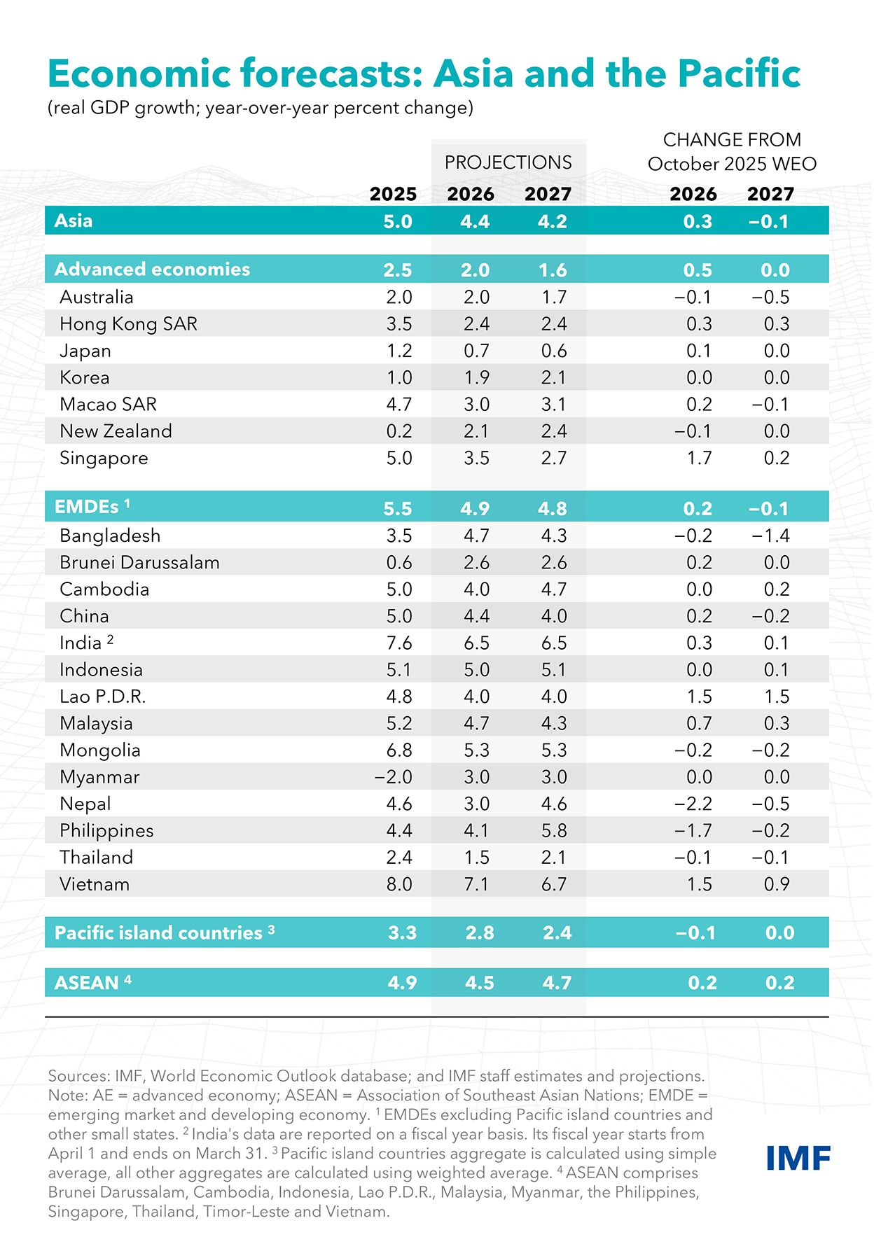२.२ प्रतिशत बिन्दुले घटाइयो नेपालको आर्थिक वृद्धिको प्रक्षेपण