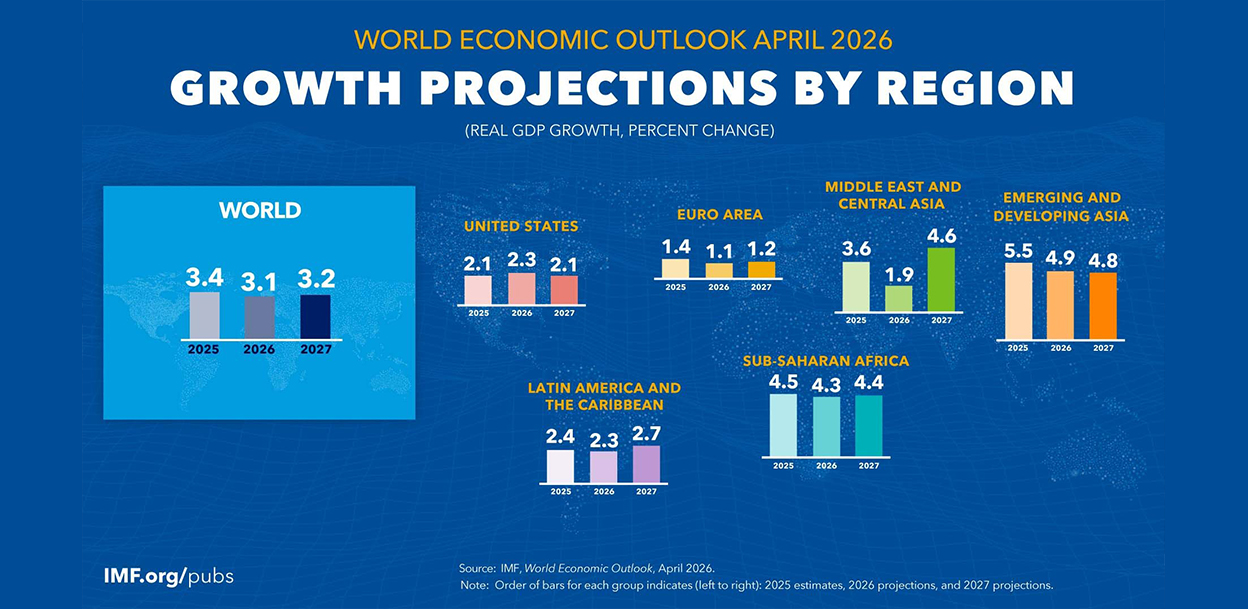 अन्तर्राष्ट्रिय मुद्रा कोषले भन्याे- पश्चिम एसियाको युद्ध विश्व अर्थतन्त्रमा ‘कालो बादल’