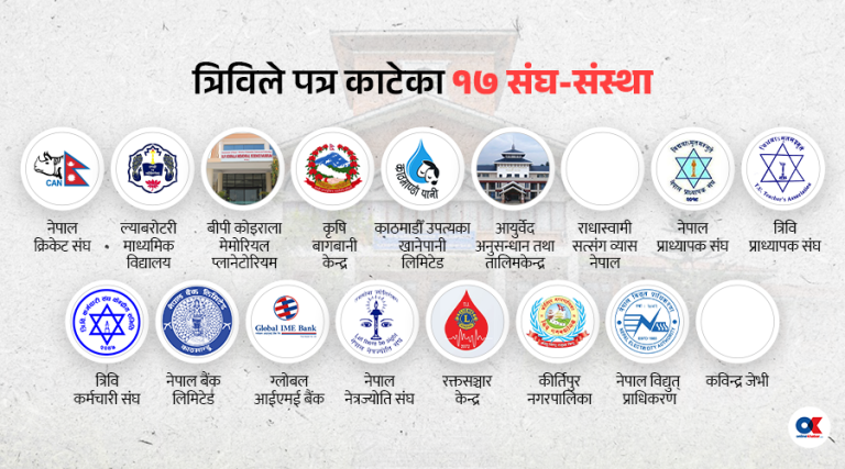 प्राध्यापक र कर्मचारीका तीन संस्थाले त्रिविलाई फिर्ता गरे जग्गा, १४ वटाले गरेनन्