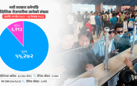 बालेन सरकारको एक महिना : पश्चिम एसिया युद्धबीच वैदेशिक रोजगारी ग्राफ उस्तै