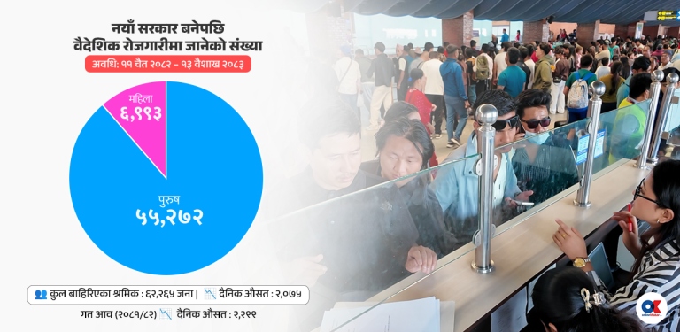 बालेन सरकारको एक महिना : पश्चिम एसिया युद्धबीच वैदेशिक रोजगारी ग्राफ उस्तै