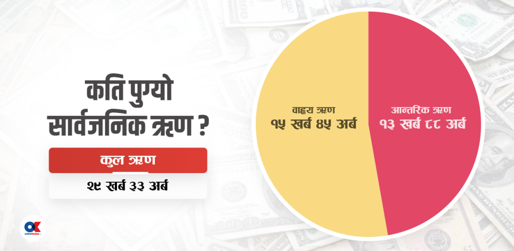 २९ खर्ब कट्यो सार्वजनिक ऋण, प्रतिव्यक्ति ऋणभार नाघ्यो १ लाख  