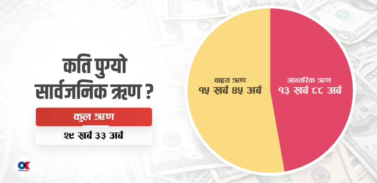 २९ खर्ब कट्यो सार्वजनिक ऋण, प्रतिव्यक्ति ऋणभार नाघ्यो १ लाख  