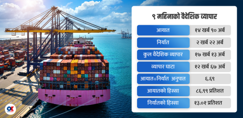 तेस्रो त्रैमासमै निर्यात व्यापार २ खर्बमाथि