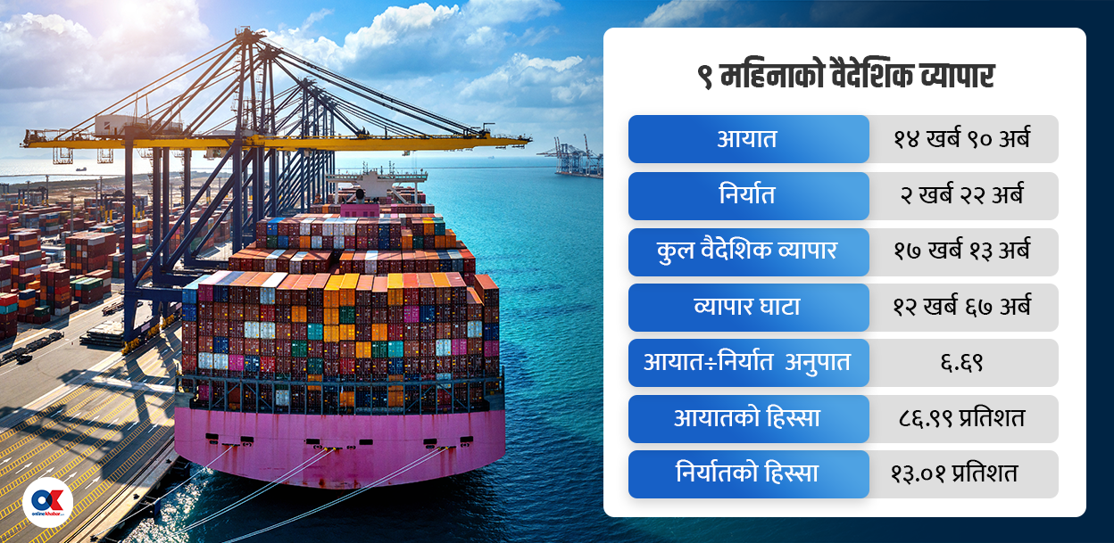 तेस्रो त्रैमासमै निर्यात व्यापार २ खर्बमाथि