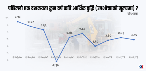 विद्युत् र बैंक-बीमाको भरथेगले ४ प्रतिशत हाराहारी आर्थिक वृद्धि
