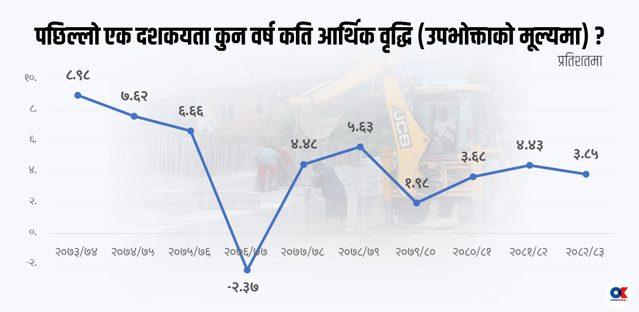 अर्थतन्त्रका अधिकांश क्षेत्र सुस्ताउँदा आर्थिक वृद्धिमा विद्युत् र बैंक-बीमाको भरथेग