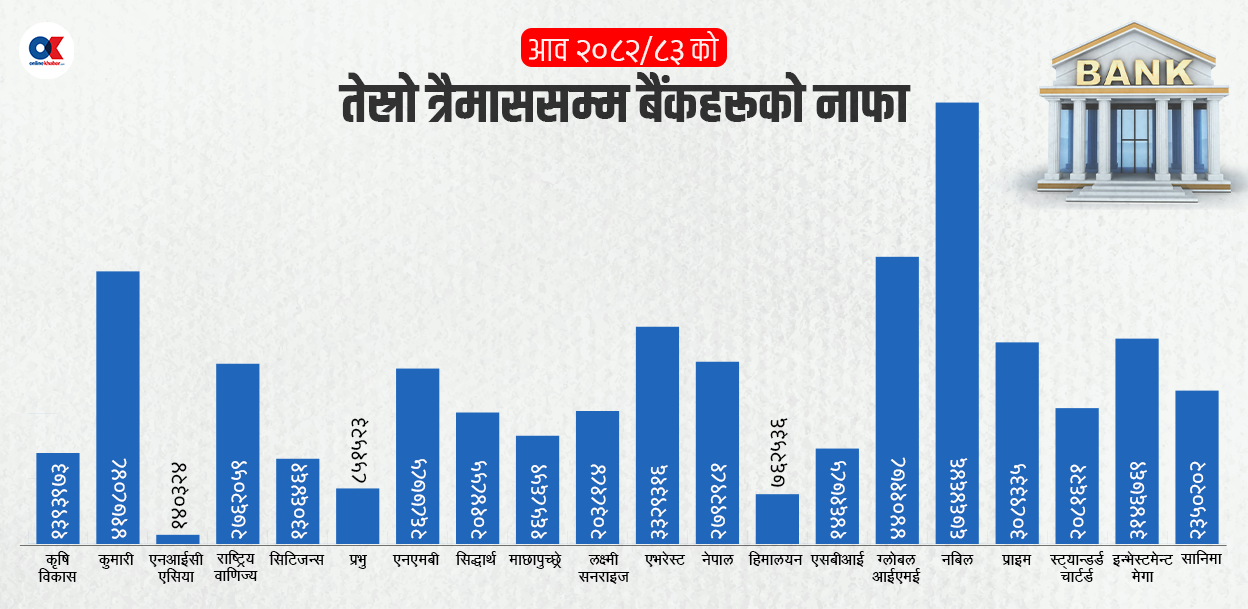 बैंकहरूको वास्तविक नाफा साढे ४० अर्ब, नीतिगत सहजताले घट्यो नोक्सानी