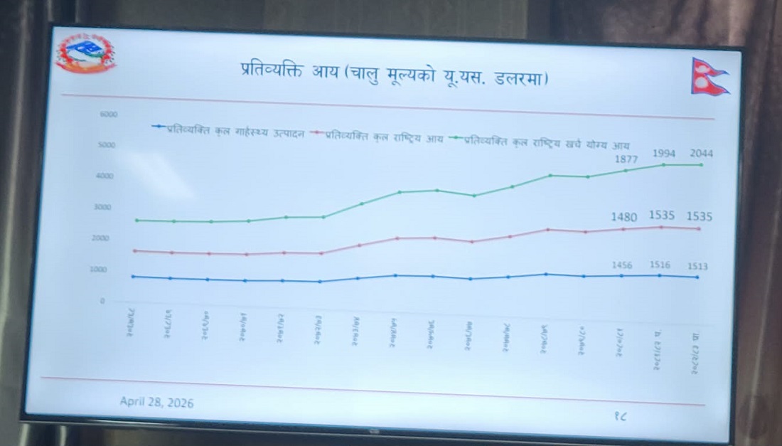 मुलुकको प्रतिव्यक्ति आयमा देखिएन सुधार