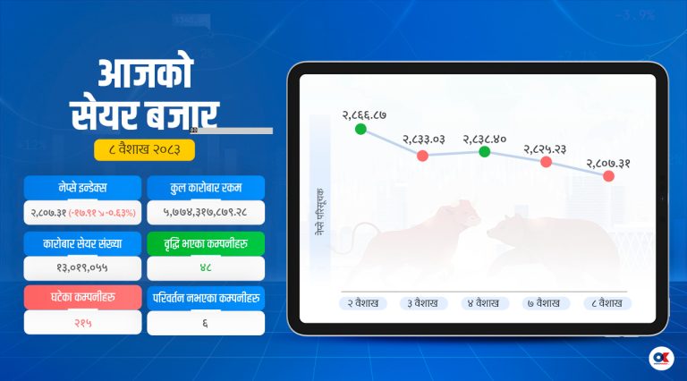 सेयर बजार २८०७ अंकमा, ३ कम्पनी बढे १५ प्रतिशत