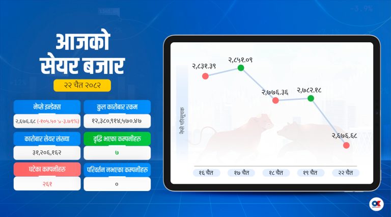 १०५ अंक घट्यो सेयर बजार, ७ कम्पनी घटे १० प्रतिशत