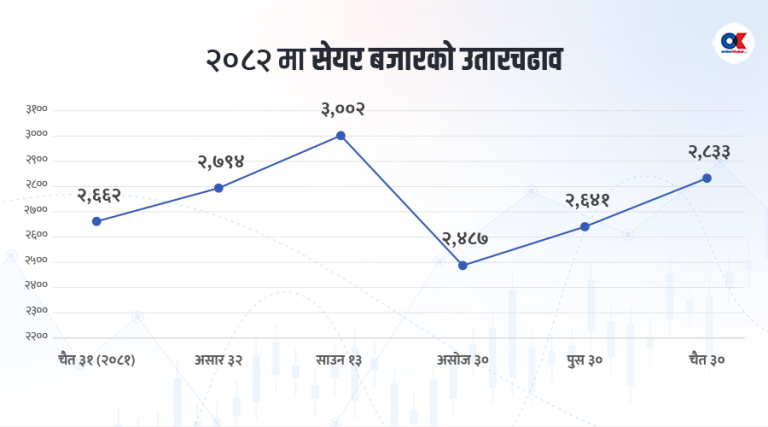 वर्ष २०८२ मा जम्मा ६ प्रतिशत बढ्यो सेयर बजार, ०८३ मा तोडिएला रेकर्ड ?