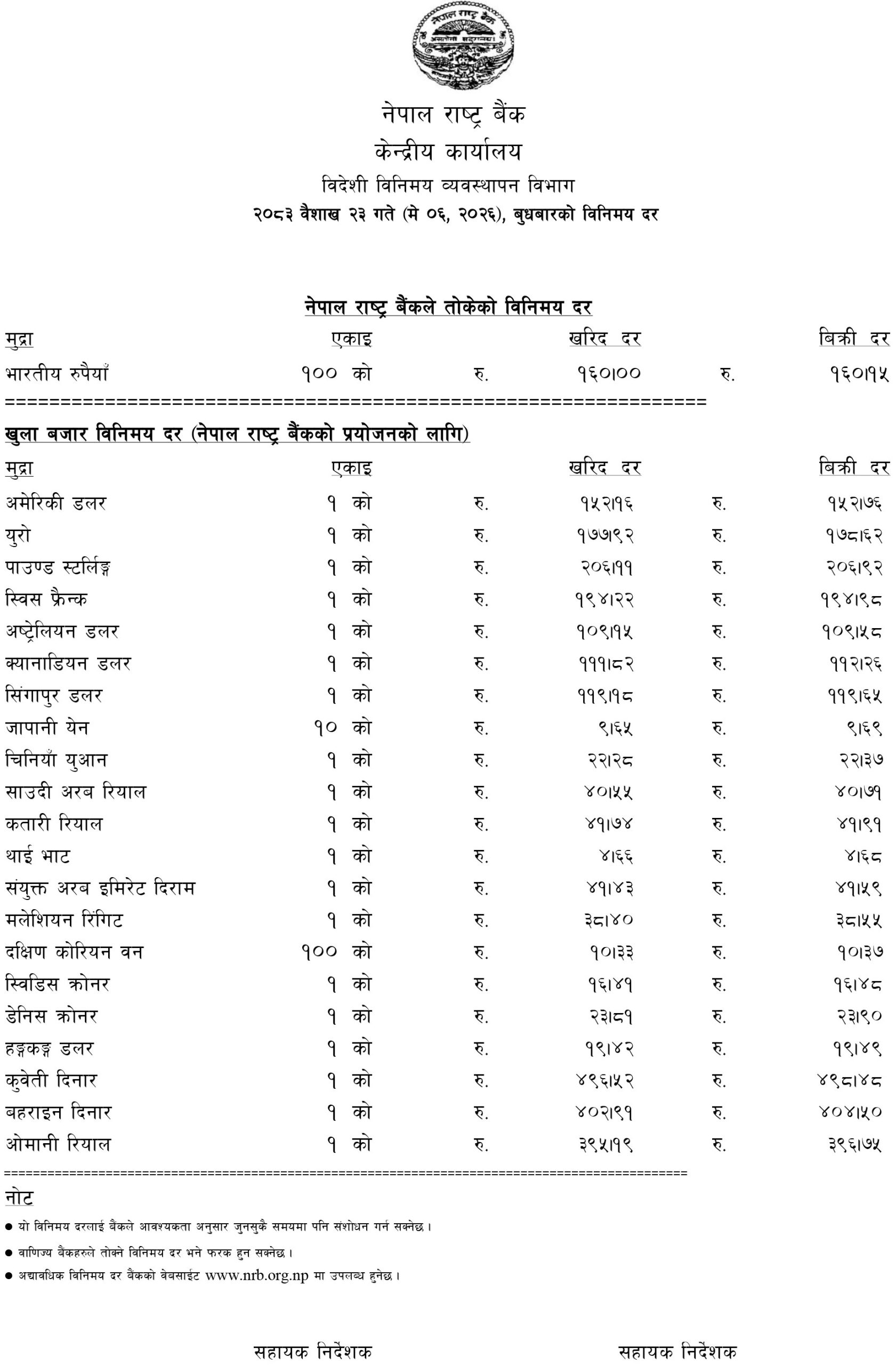 डलर, युरो, पाउण्ड र स्विस फ्रैन्कको भाउ बढ्यो