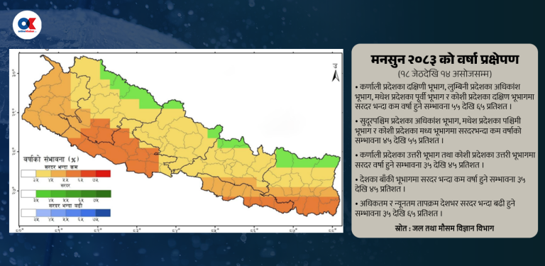 मनसुन २०८३ : मौसम विभागले सार्वजनिक गर्‍यो सरदरभन्दा कम वर्षाको प्रक्षेपण