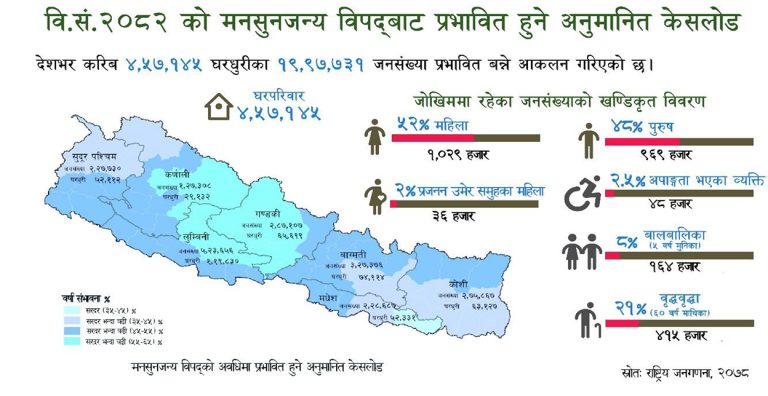यस वर्षको मनसुनमा झण्डै २० लाख जनसंख्या प्रभावित हुने आकलन, लुम्बिनी बढी जोखिममा