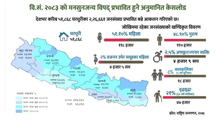 यस वर्ष मनसुनमा २ लाख जनसंख्या प्रभावित हुने आकलन, लुम्बिनी बढी जोखिममा