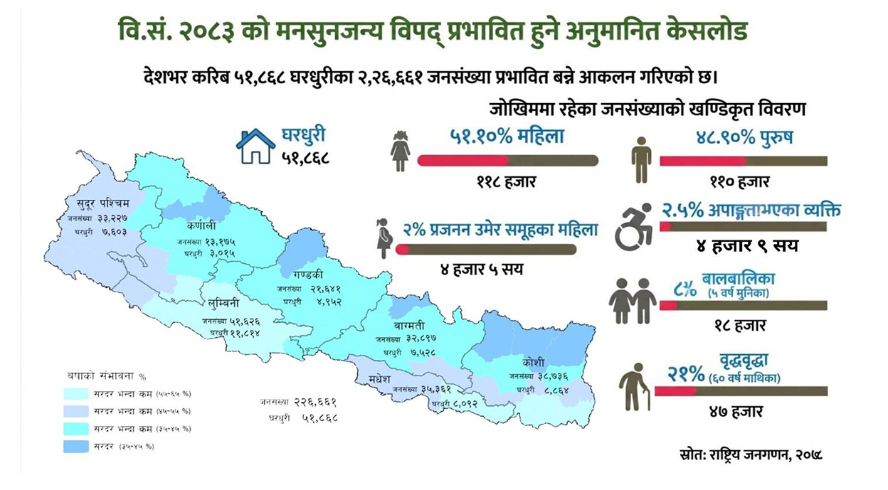 यस वर्ष मनसुनमा २ लाख जनसंख्या प्रभावित हुने आकलन, लुम्बिनी बढी जोखिममा