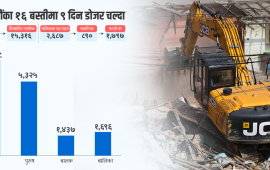 ९ दिनमा काठमाडौंका १६ बस्तीका १५ हजार बढी विस्थापित
