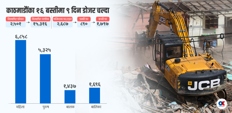 ९ दिनमा काठमाडौंका १६ बस्तीका १५ हजार बढी विस्थापित