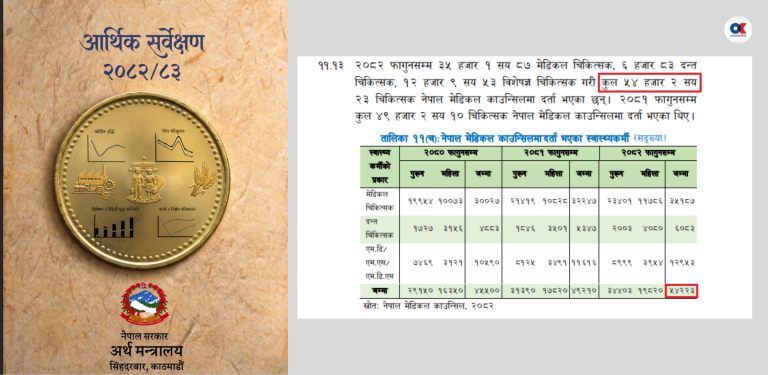 आर्थिक सर्वेक्षणमा त्रुटि : डाक्टर छन् ४१ हजार, देखाइयो ५४ हजार