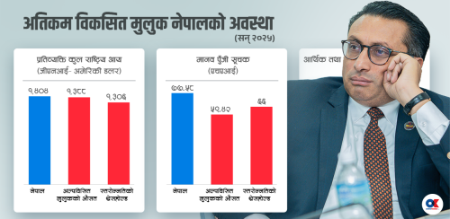 स्वर्णिम संयोग : पहिले अल्पविकसितबाट स्तरोन्नति धकेले, अहिले तयारी अवधि सार्न सिफारिस