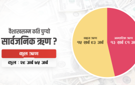 सार्वजनिक ऋण ३० खर्ब नजिक, १० महिनामै थपियो ५ खर्ब ३२ अर्ब