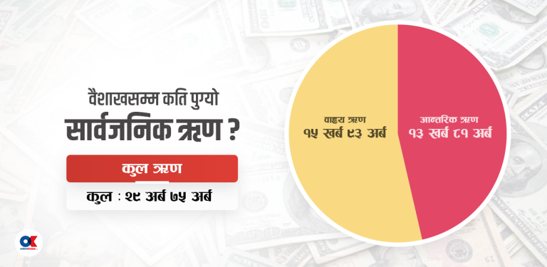 सार्वजनिक ऋण ३० खर्ब नजिक, १० महिनामै थपियो ५ खर्ब ३२ अर्ब
