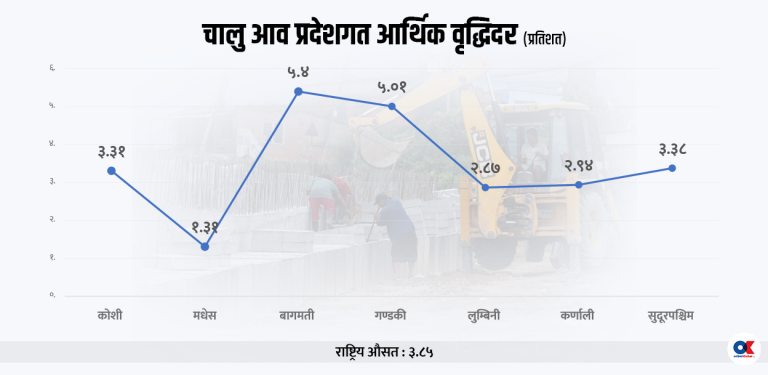 बागमती र गण्डकी राष्ट्रिय औसतभन्दा माथि, मधेस कमजोर