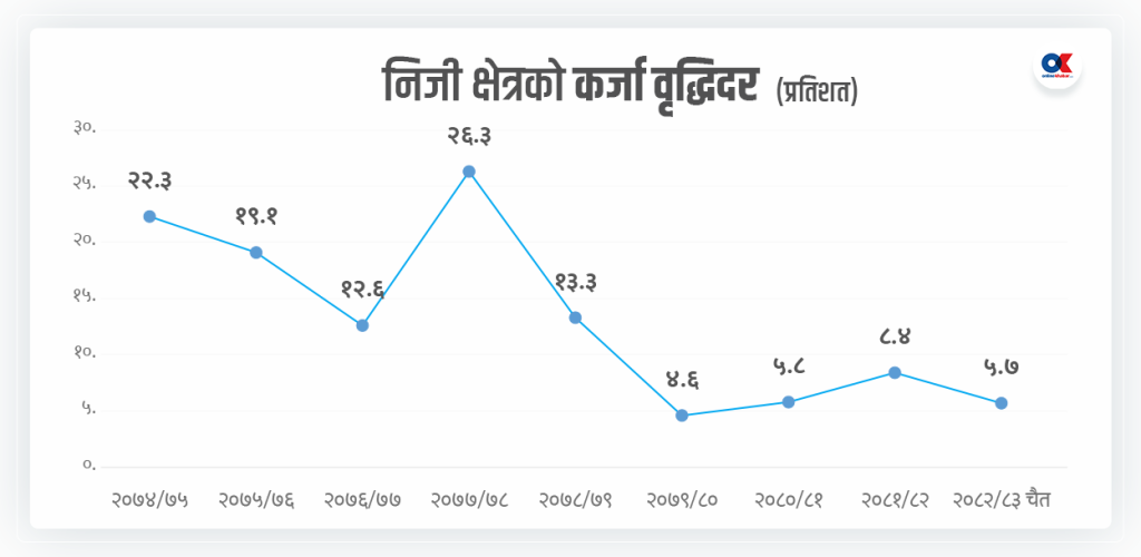 कर्जा दिनै डराउन थाले बैंकर  