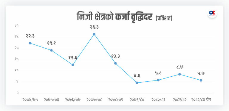कर्जा दिनै डराउन थाले बैंकर  