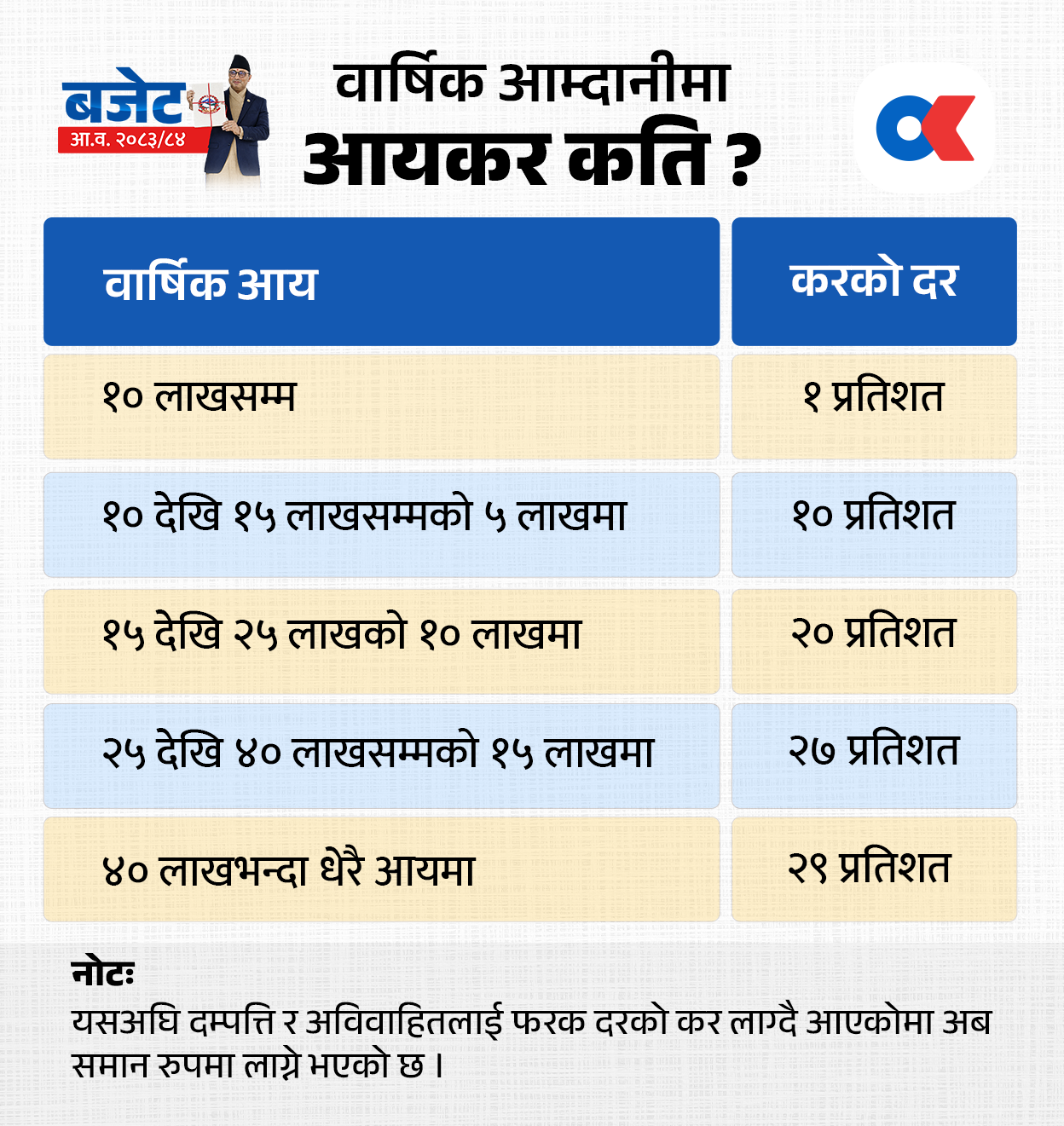 वार्षिक १० लाखसम्म आयकर नलाग्ने, त्योभन्दा धेरैमा कति र कसरी लाग्छ ?